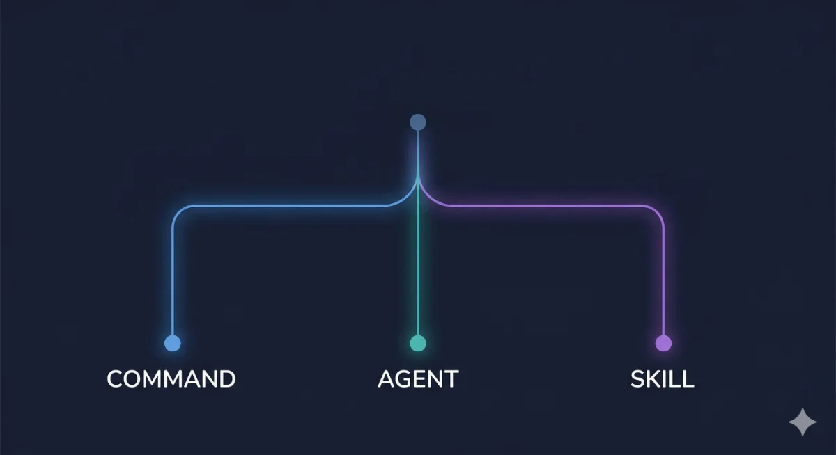 Commands vs Agents vs Skills in Claude Code: When to Use Each